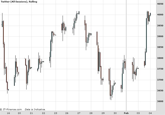 Twitter Chart February 2015