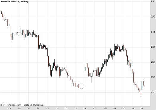 Balfour Beatty Chart March 2015