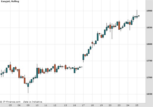 Easyjet Plc March 2015