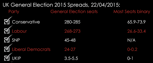 UK General Election 2015 Spreads 22042015