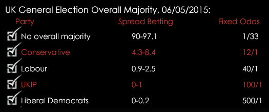 UK General Election Overall Majority Spreads Fixed Odds 06052015