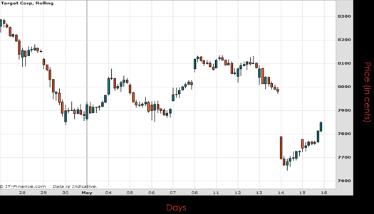 Target Corp Chart May 2015