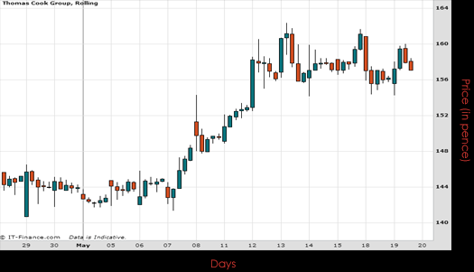 Thomas Cook Chart May 2015