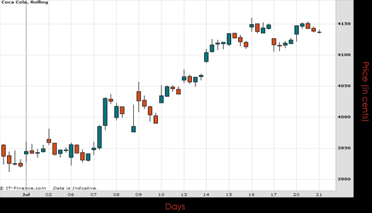 Coca Cola Chart July 2015