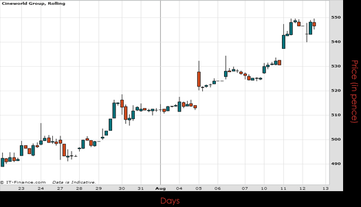 Cineworld Group PLC Chart August 2015
