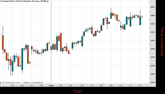 Imagination Technologies Group PLC Chart September 2015