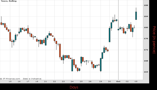 Tesco PLC Chart October 2015