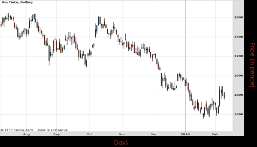 Rio Tinto PLC Chart February 2016