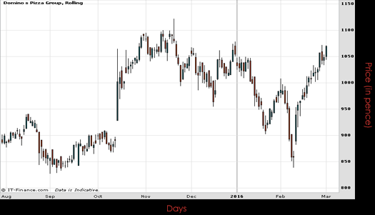 Dominos Pizza Group PLC Chart March 2016
