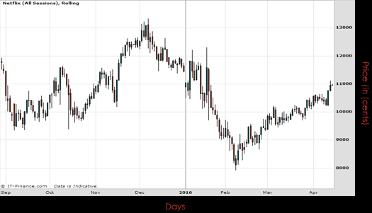 Netflix Inc Chart April 2016