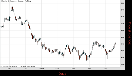Marks & Spencer Group PLC Chart May 2016 Spreadex Financial Spread Betting