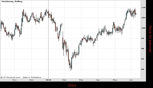 First Group PLC Chart June 2016 Spreadex Financial Spread Betting