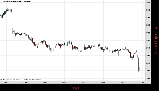 Stagecoach Group PLC Chart June 2016 Spreadex Financial Spread Betting