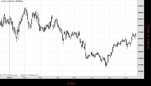 Foot Locker Inc Chart August 2016 Spreadex Financial Spread Betting