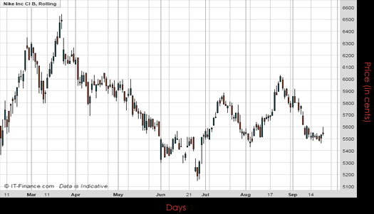 Nike Inc Chart September 2016 Spreadex Financial Spread Betting