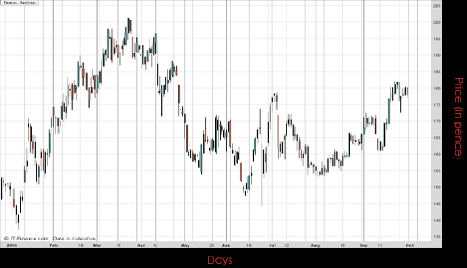 Tesco PLC Chart September 2016 Spreadex Financial Spread Betting