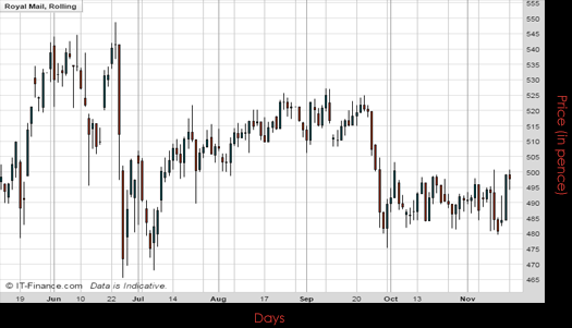 Royal Mail PLC Chart November 2016 Spreadex Financial Spread Betting