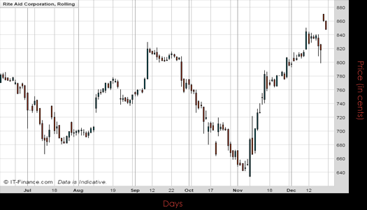 Rite Aid Corp Chart December 2016 Spreadex Financial Spread Betting