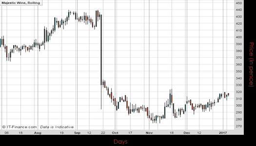 Majestic Wine PLC Chart January 2017 Spreadex Financial Spread Betting