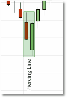 spreadex financials pietcing line chart example