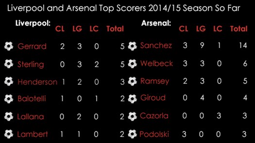 Liverpool Arsenal Top Scorers This Season