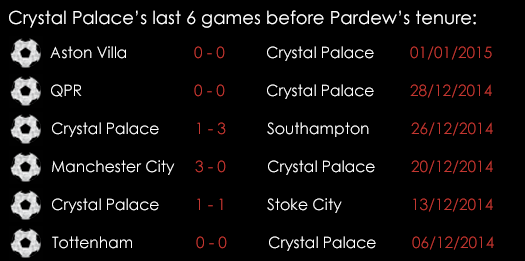 Crystal Palace Last 6 Games Before Alan Pardew