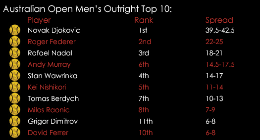 Aussie Open Men 's Outright Spread Betting Index Top 10