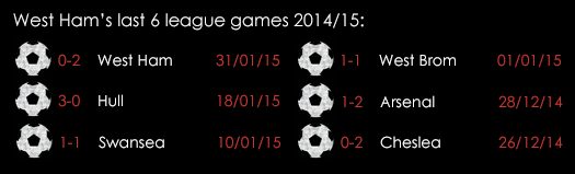 West Ham 's Last 6 League Games 2014_15 Feb 2015