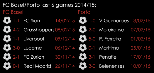 FC Basel _Porto Last 6 Games 2014_15 Feb 2015