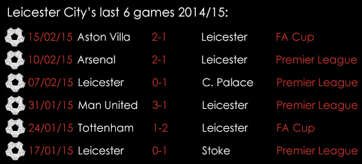 Leceister City 's Last 6 Games 2014_15 20feb