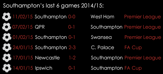 Southampton Last 6 Games 2014_15 Feb 2015