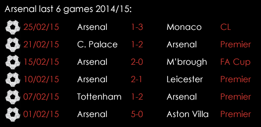 Arsenal Last 6 Games 14 15 February 27th