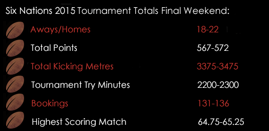 Six Nations 2015 Tournament Totals Round 5