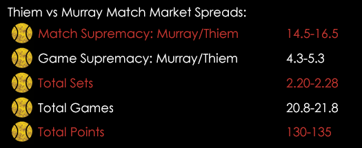 Thiem Vs Murray Miami Open Spreads