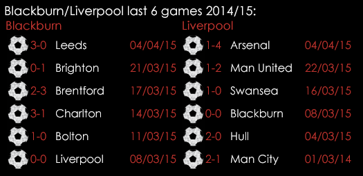 Blackburn Liverpool Last 6 Games 8th April
