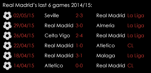 Real Madrid Last 6 Games 5th May