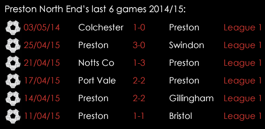 Preston Last 6 Games 7th May