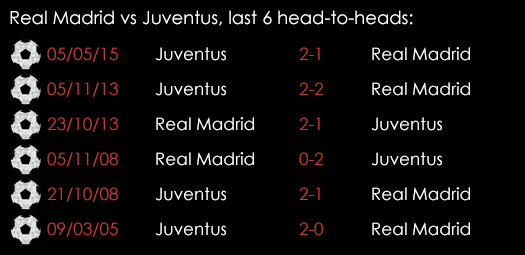 Real Madrid Juventus Last 6 Head To Heads May 2015
