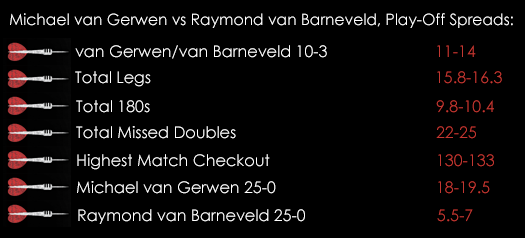 Van Gerwen Van Barneveld Match Spreads Premier League Darts May 2015