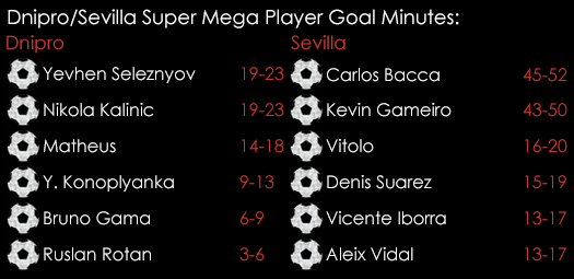 Dnipro Sevilla Super Mega Player Goal Minutes May 27th