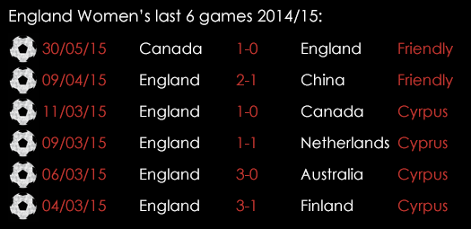 England Womens Last 6 Games June 8th