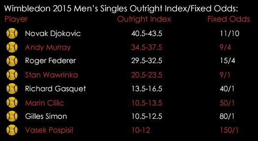 Wimbledon Men 's Singles Quarter Finals Outright Index Fixed Odds July 8th