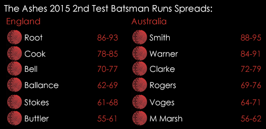 Ashes 2015 2nd Test Batsman Runs Spreads July 15th