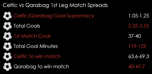 Celtic Qarabag 1st Leg Match Spreads July 28th