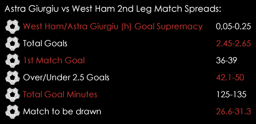 Astra Giurgiu West Ham 2nd Leg Match Spreads August 5th