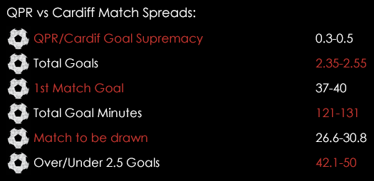QPR Cardiff Match Spreads August 13th