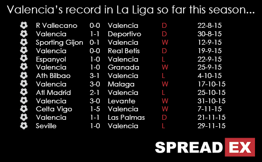 Valencia Record In La Liga December 3rd