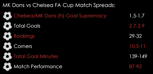 MK Dons Chelsea FA Cup Match Spreads January 29th