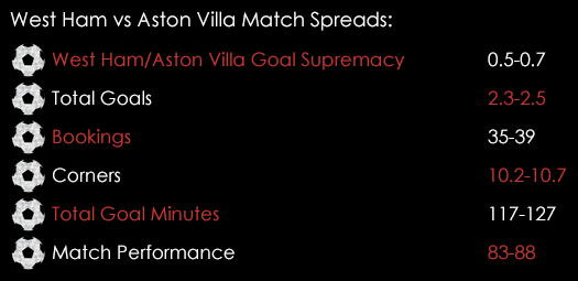 West Ham Aston Villa Premier League Match Spreads February 2nd