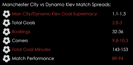 Manchester City Dynamo Kiev Champions League Match Spreads March 14th